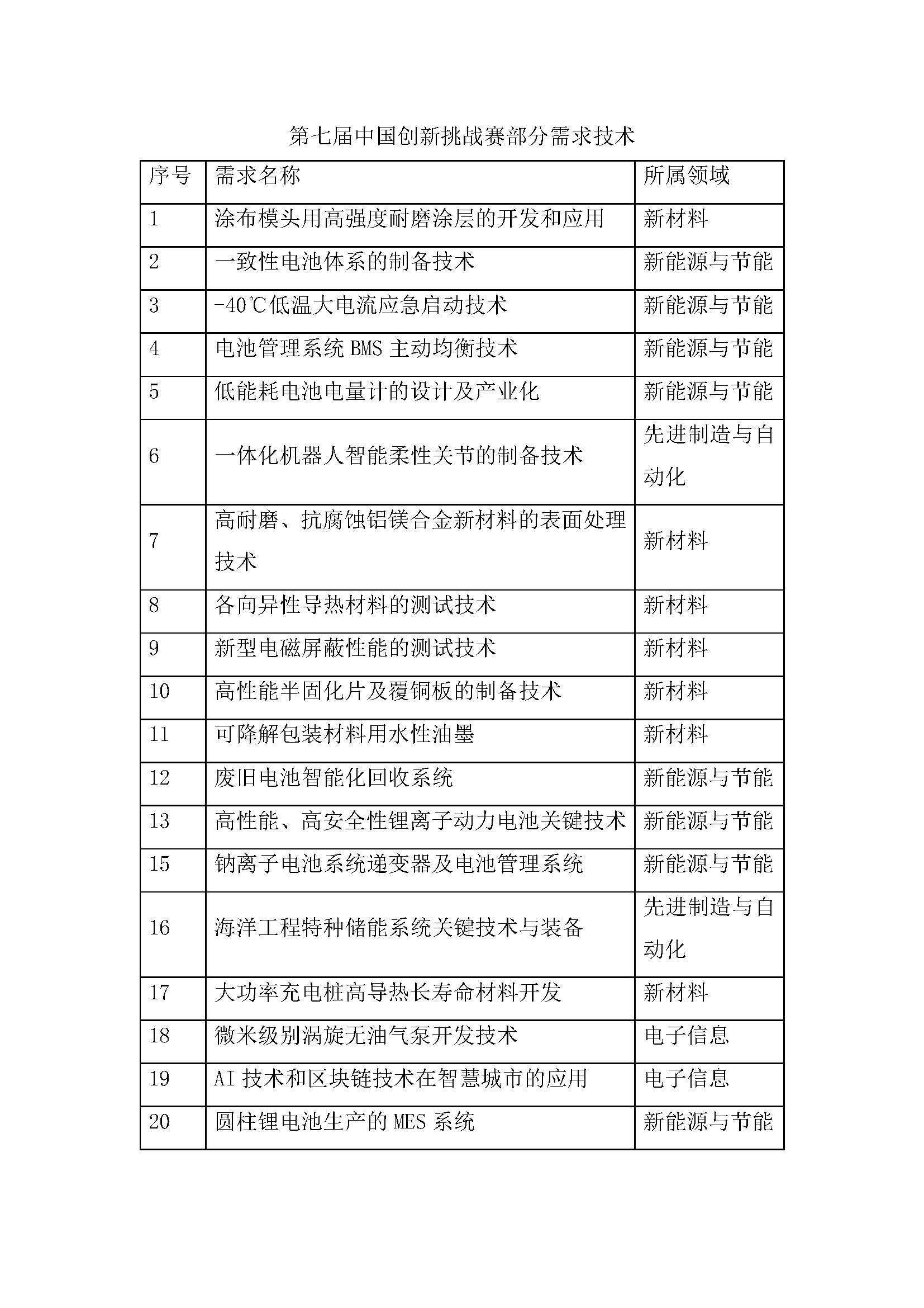 65中国创新挑战赛部分需求技术.jpg